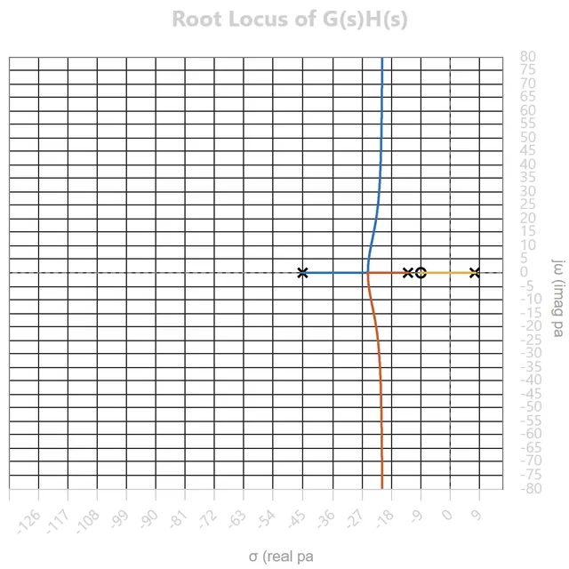 Root Locus of System